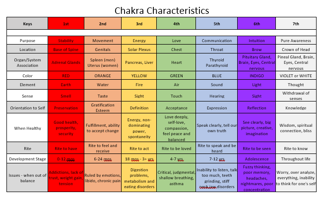 Chakra Characteristics 